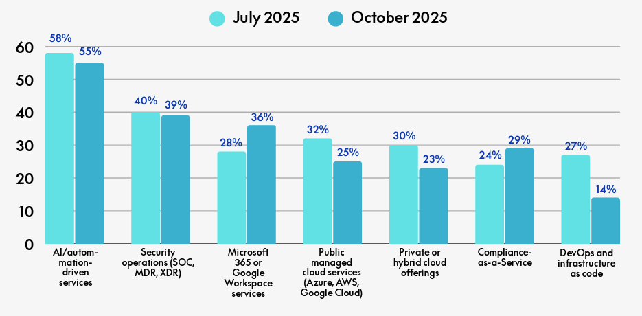 Expansion areas for MSPs