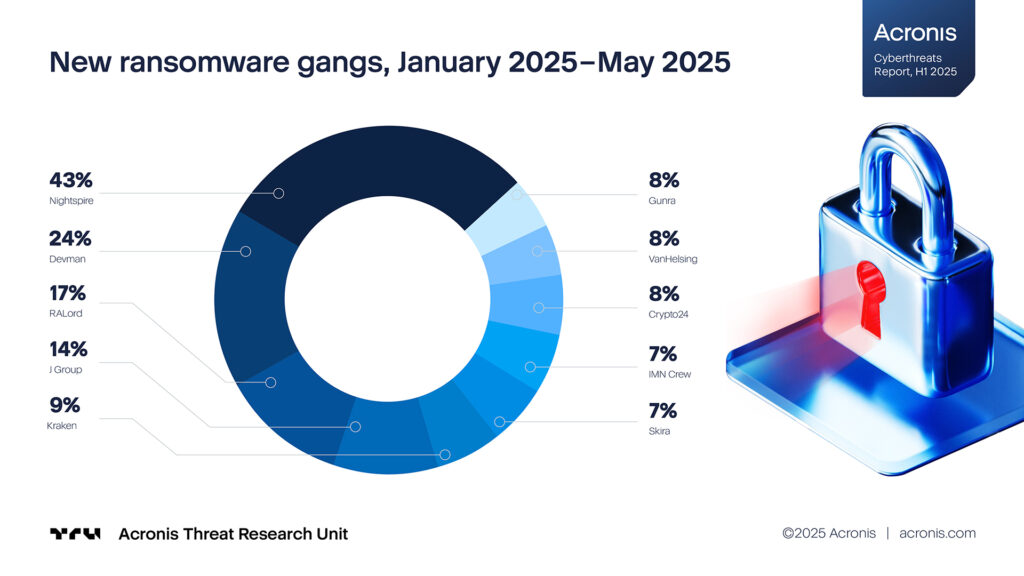 Graph showing new ransomware gangs H1 2025