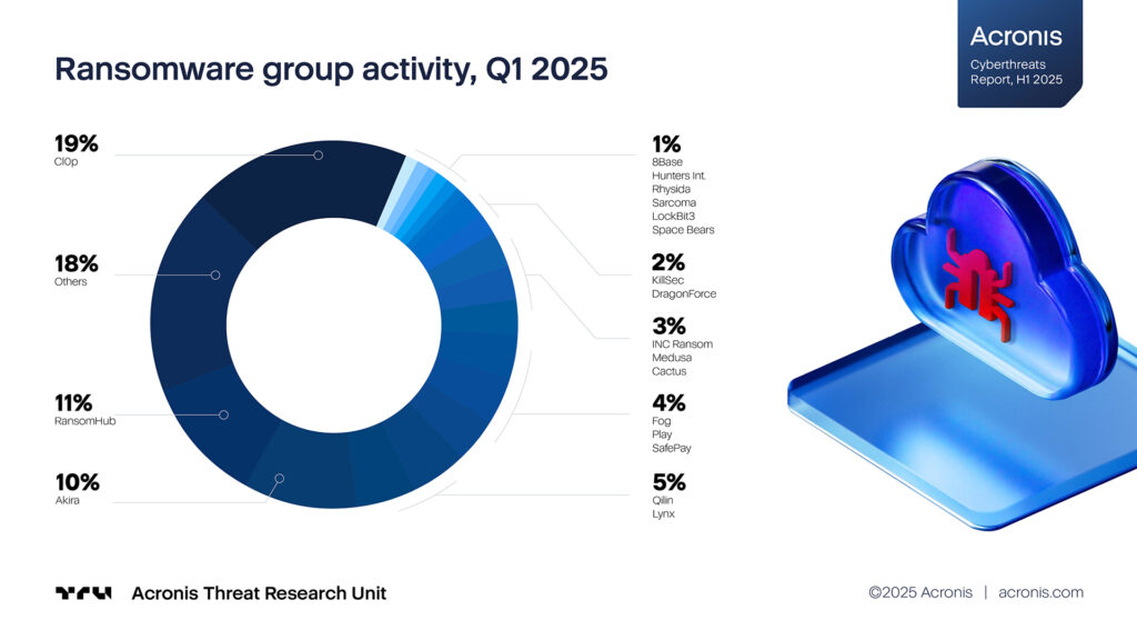 Donut graph showing most active ransomware groups in H1 2025