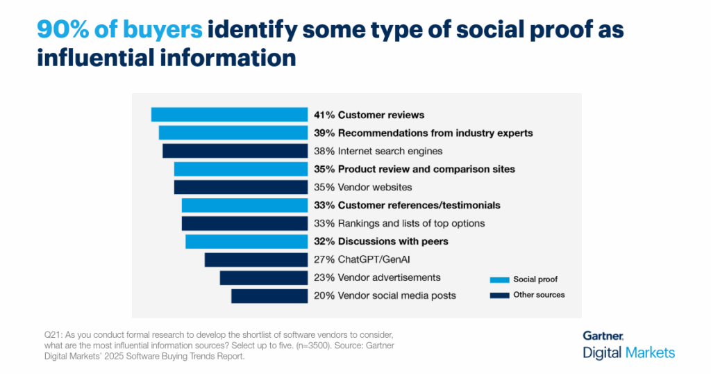 Diagram from Gartner Digital Markets showing social proof is key to marketing success